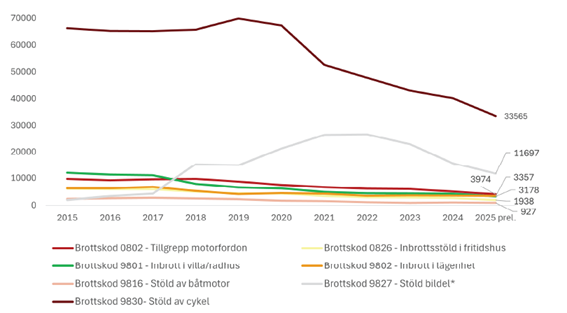 Diagram över brottsutveckling.