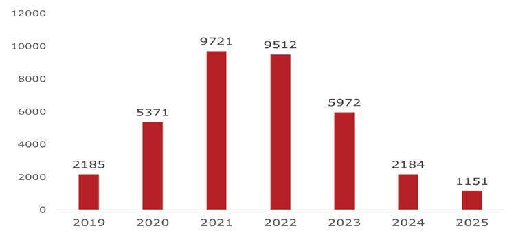 stöldtillfällen mellan 2019–2025