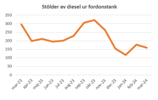 diesleträöder