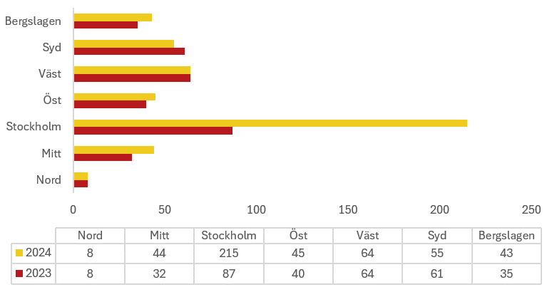 halvårsstatistik båtmotor 2024