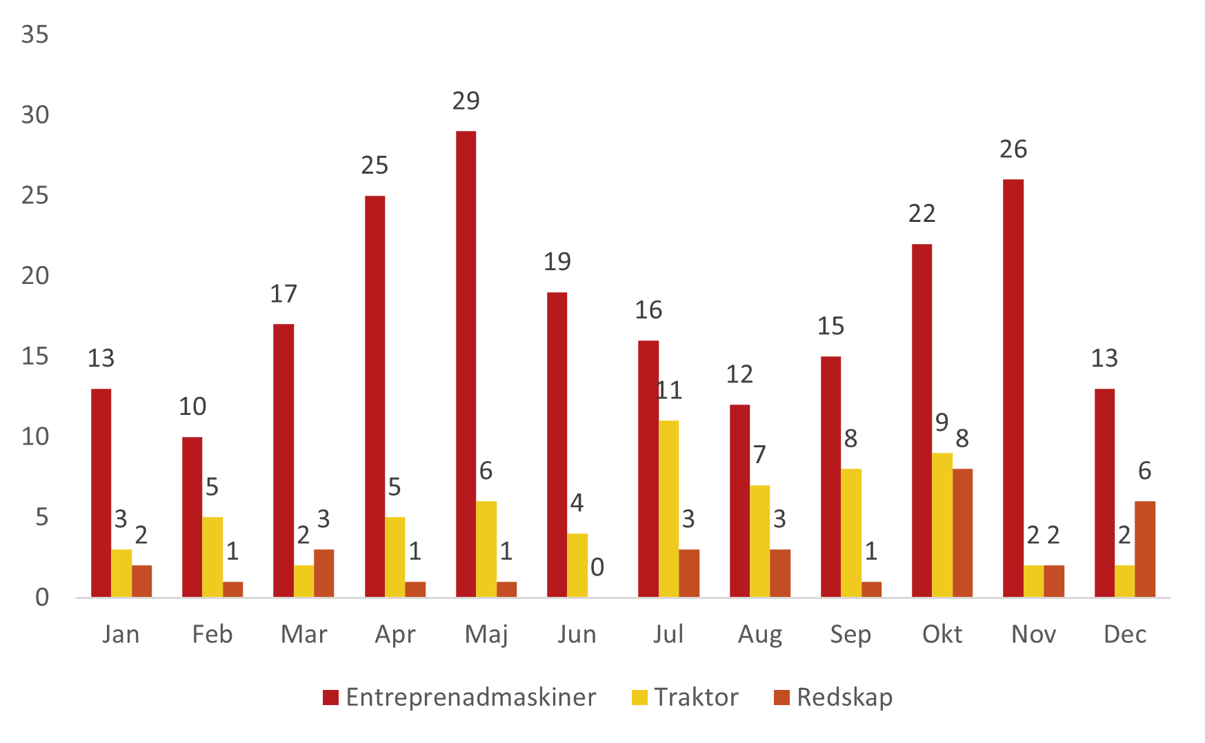 efterlysta maskiner månad