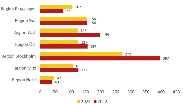 båtmotorstölder per region