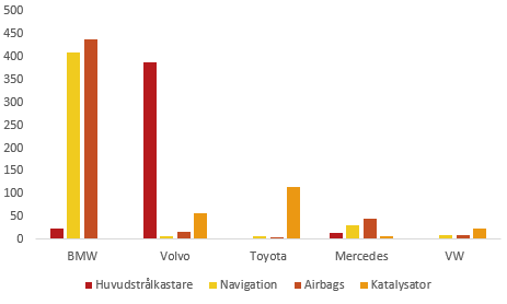 fördelning bildelar per fabrikat 2024