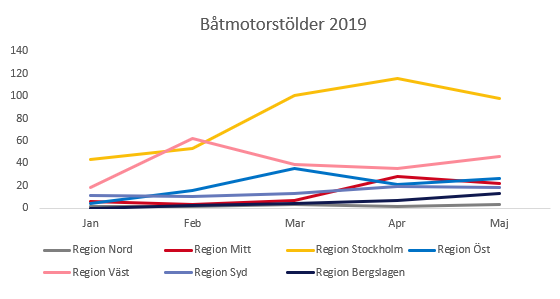 stölder av båtmotorer